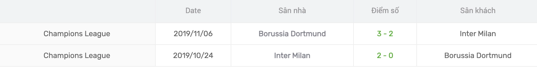 Thống kê lịch sử đối đầu B. Dortmund vs Inter Milan