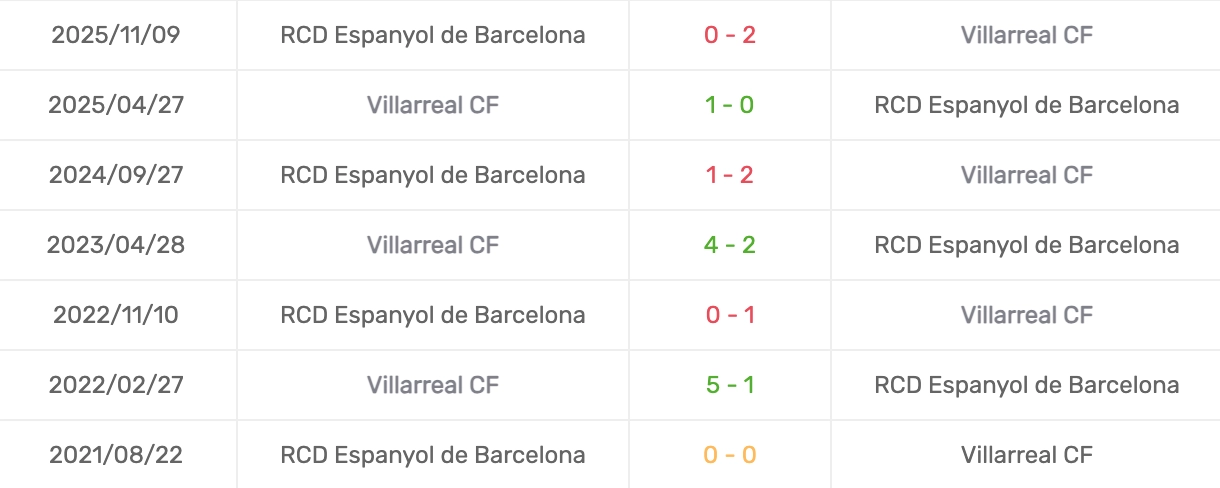 Phân tích lịch sử H2H Villarreal vs Espanyol