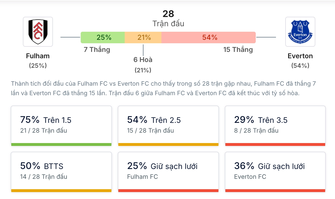 Phân tích lịch sử đối đầu Fulham vs Everton