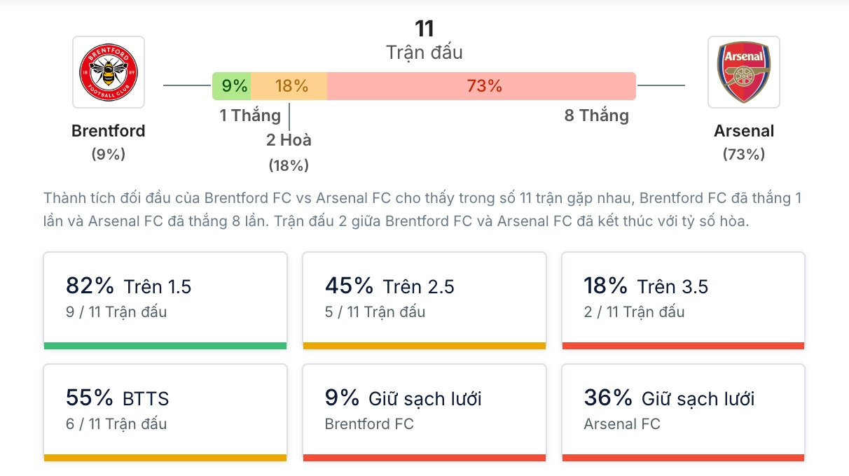 Phân tích lịch sử H2H giữa Brentford vs Arsenal