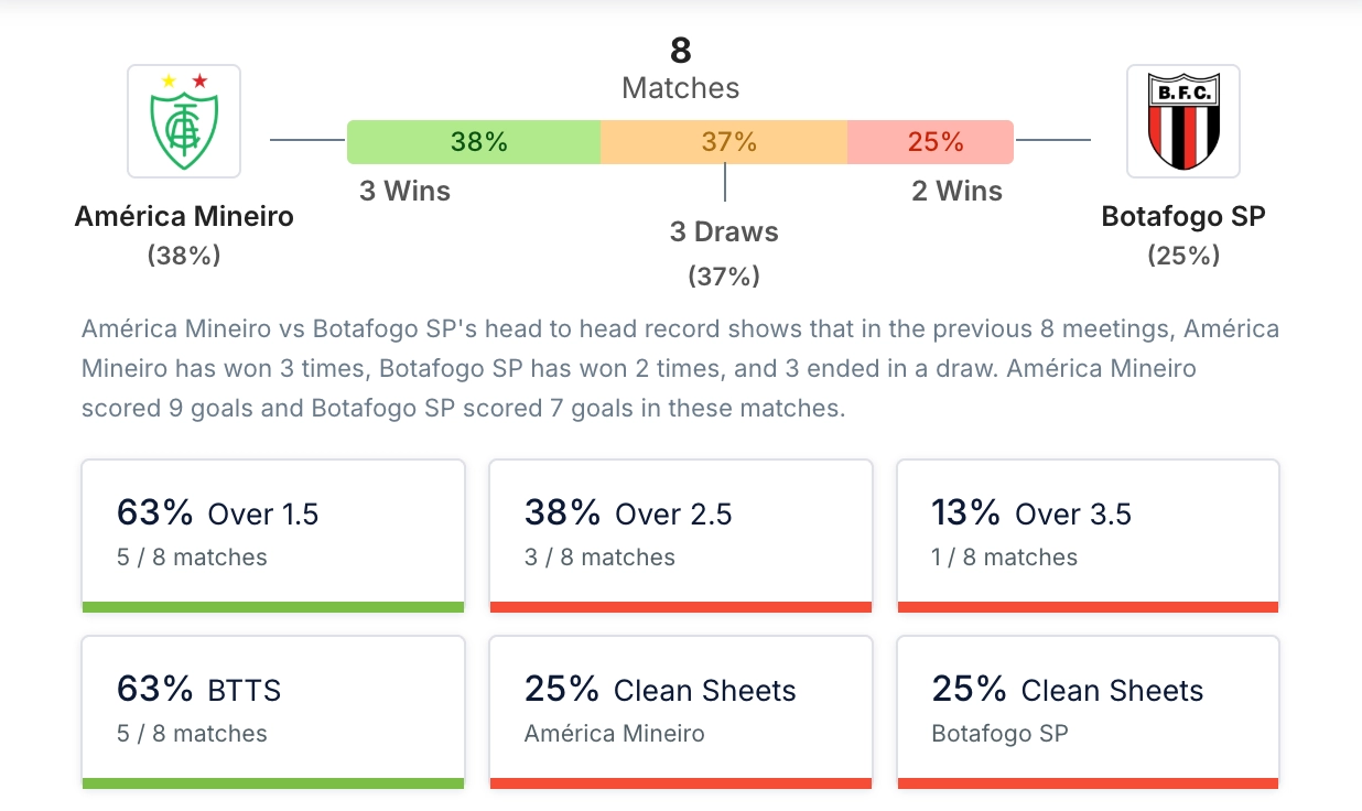 Phân tích lịch sử H2H América MG vs Botafogo SP