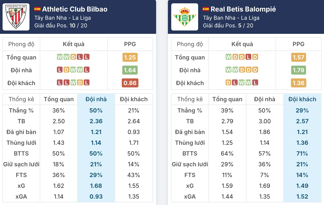 Phong độ Athletic Club vs Real Betis trước giờ G