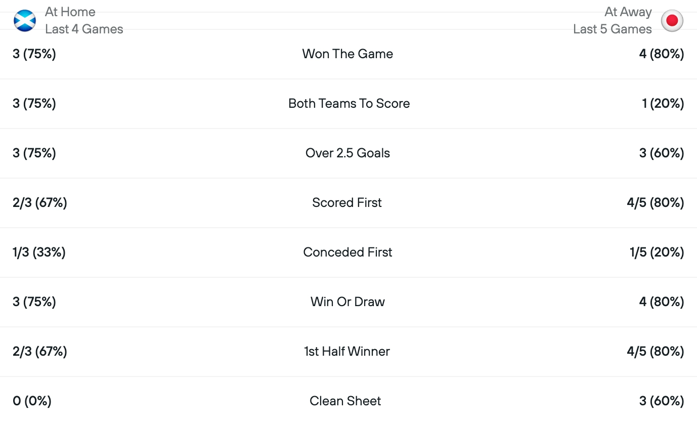 Phong độ Scotland vs Nhật Bản trước giờ G
