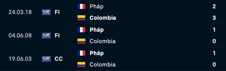 Phân tích lịch sử H2H Colombia vs Pháp