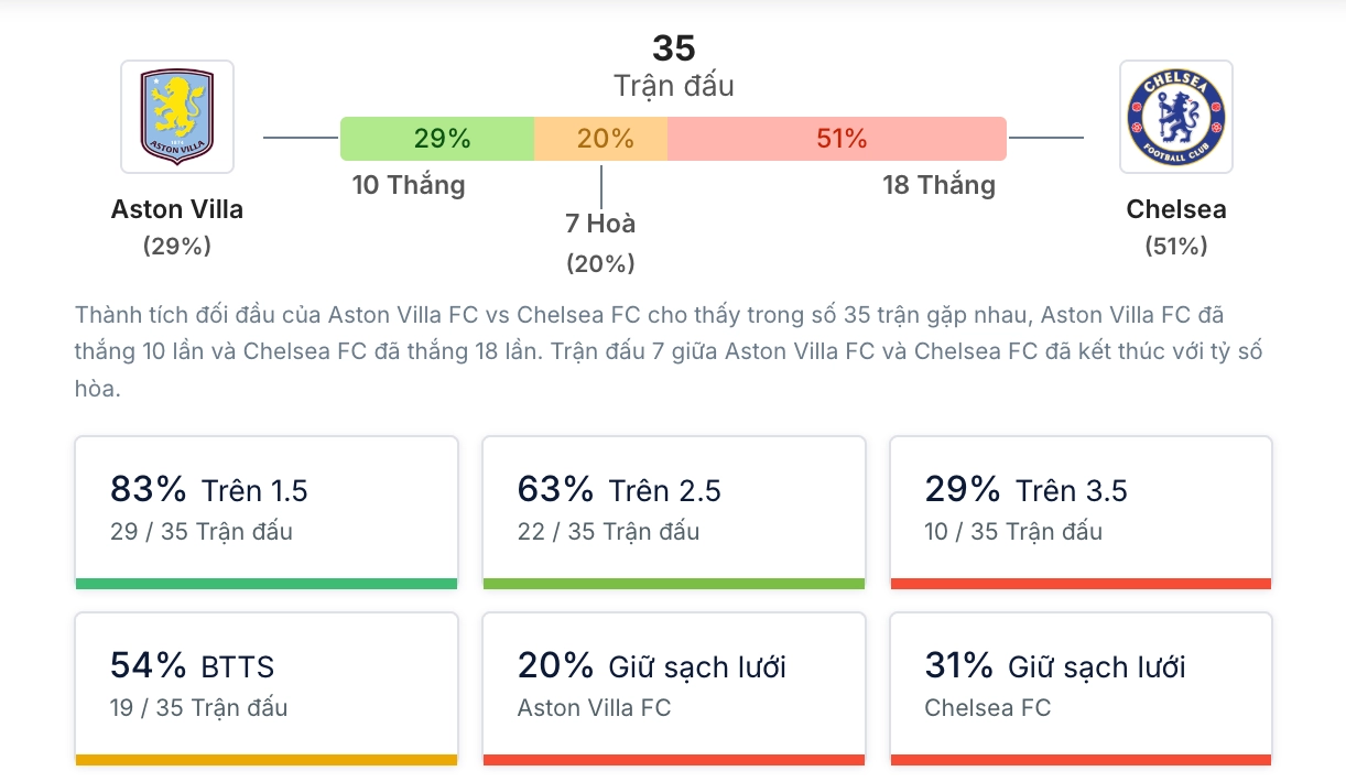 Phân tích lịch sử H2H Aston Villa vs Chelsea