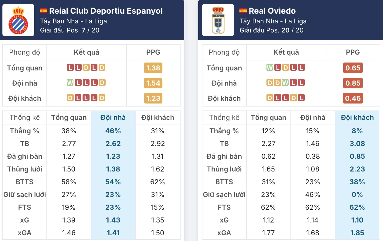 Đánh giá phong độ Espanyol vs Real Oviedo