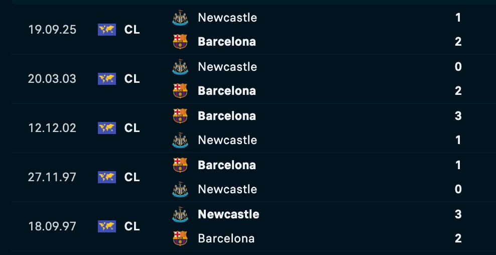 Phân tích lịch sử H2H Newcastle vs Barcelona
