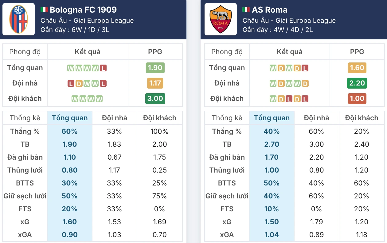 Đánh giá phong độ Bologna vs Roma