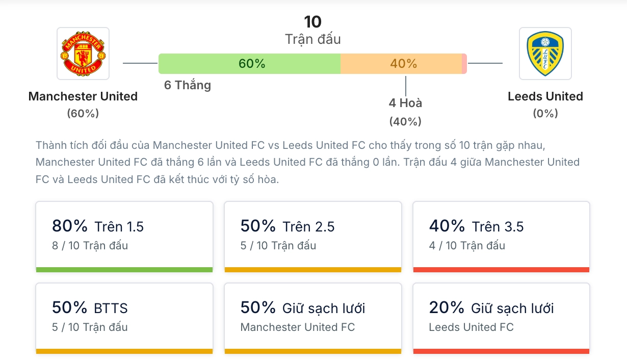 Phân tích lịch sử H2H Man United vs Leeds United