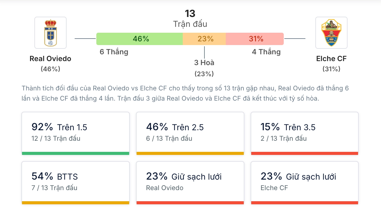 Phân tích lịch sử H2H Real Oviedo vs Elche CF
