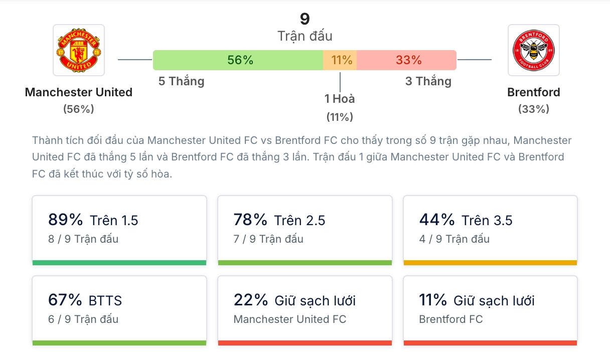 Phân tích lịch sử H2H Manchester United vs Brentford