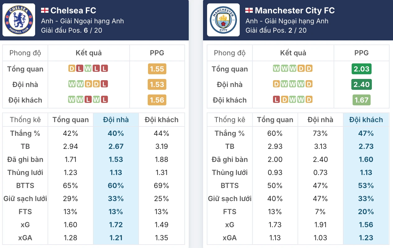 Đánh giá phong độ Chelsea vs Manchester City