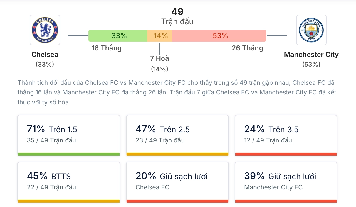 Phân tích lịch sử H2H Chelsea vs Manchester City
