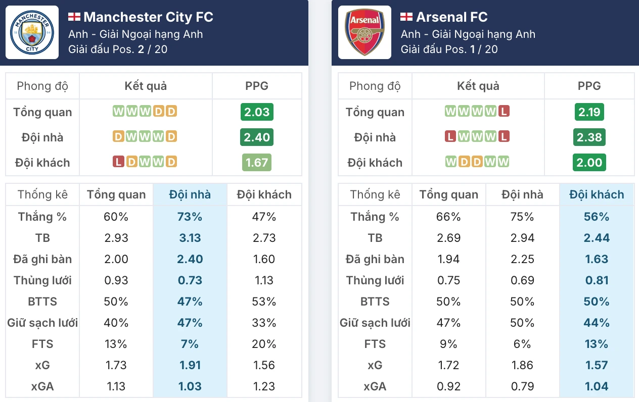 Đánh giá tổng quan phong độ Manchester City vs Arsenal