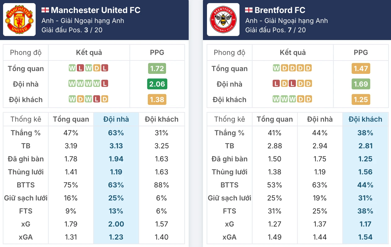 Phong độ Manchester United vs Brentford trước giờ G