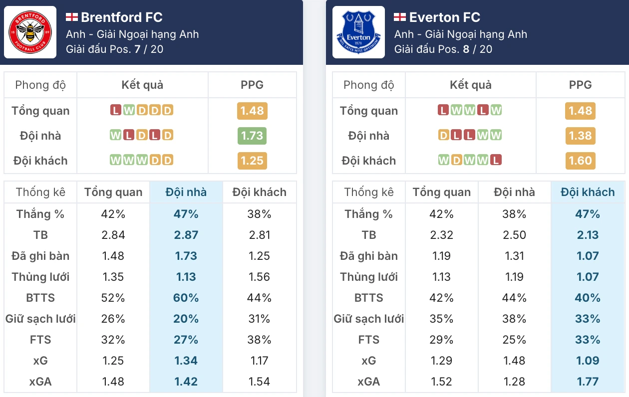 Đánh giá phong độ Brentford vs Everton trước giờ bóng lăn