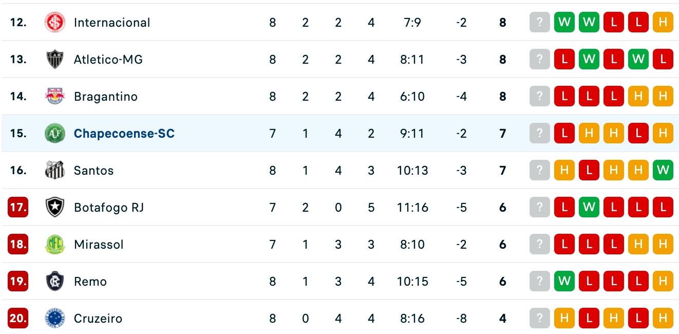 Đánh giá phong độ Chapecoense vs Atletico Mineiro